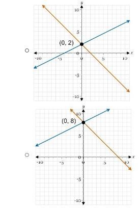 Which graph represents the solution to the given system y=-x+2 y=1/2x+8 help-example-2