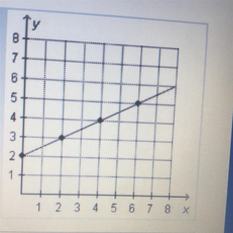 What is the equation of the following graph? Enter our answer help me please !!-example-1