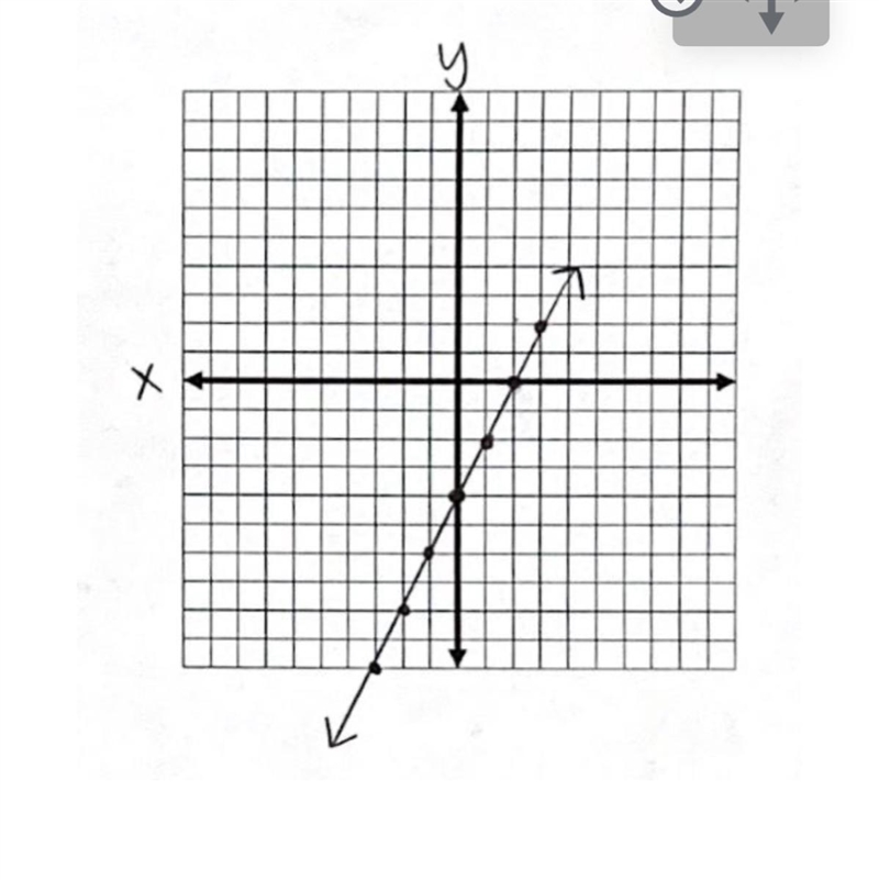 Identify the slope, y-intercept, write the equation and zero of the line on the graph-example-1