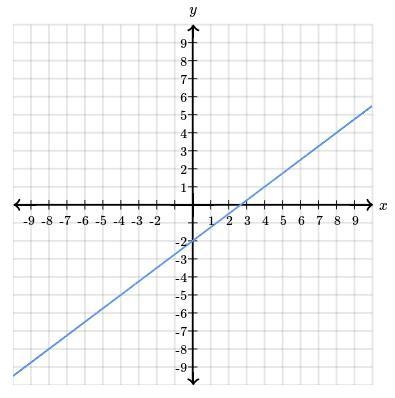 Please help! Find the equation of the line (graph provided in attached picture) Use-example-1