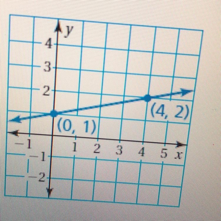 What is the slope of this problem-example-1