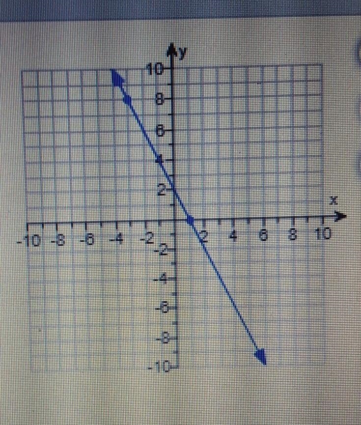 Find the slope of the line, the line is:[ ? ]​-example-1