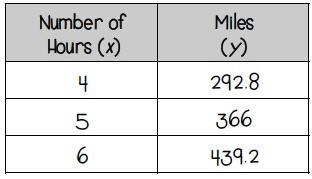 The table shows how many miles Sally drove, y, in x hours. What is the constant rate-example-1