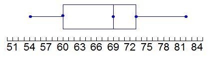 The Box-and-Whisker plot shows the average temperatures in, atlanta, georgia, in march-example-1