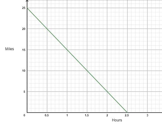 PLZ HURRY IT'S URGENT!!! Dustin is riding his bike to the beach. The graph represents-example-1