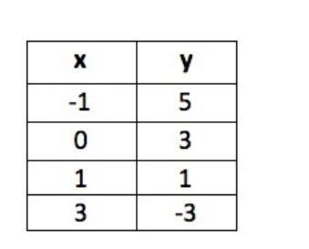 Determine the slope and y-intercept of the line represented in the table below.-example-1