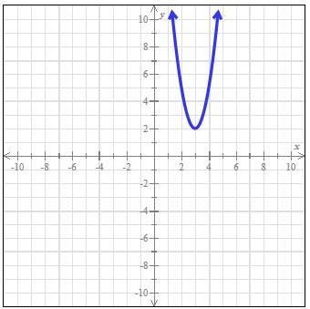 The graph of a quadratic function with vertex (3,2) is shown in the figure below. Find-example-1