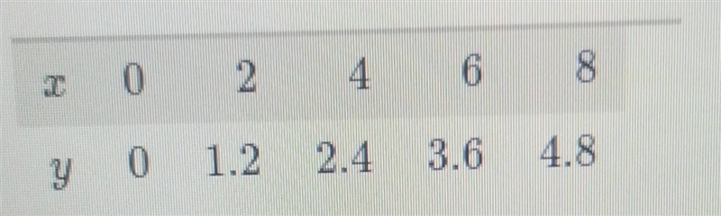 Help! help! a proportional relationship is shown in the table below: look at the picture-example-1