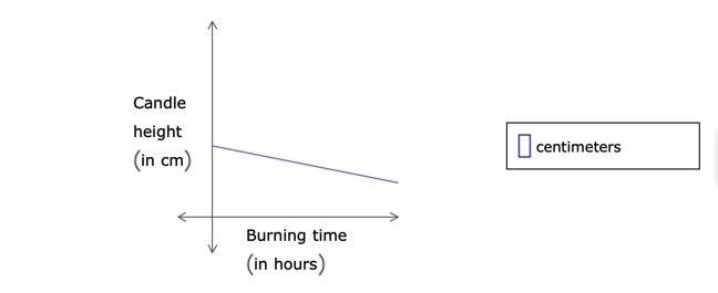 Suppose that the height (in centimeters) of a candle is a linear function of the amount-example-1