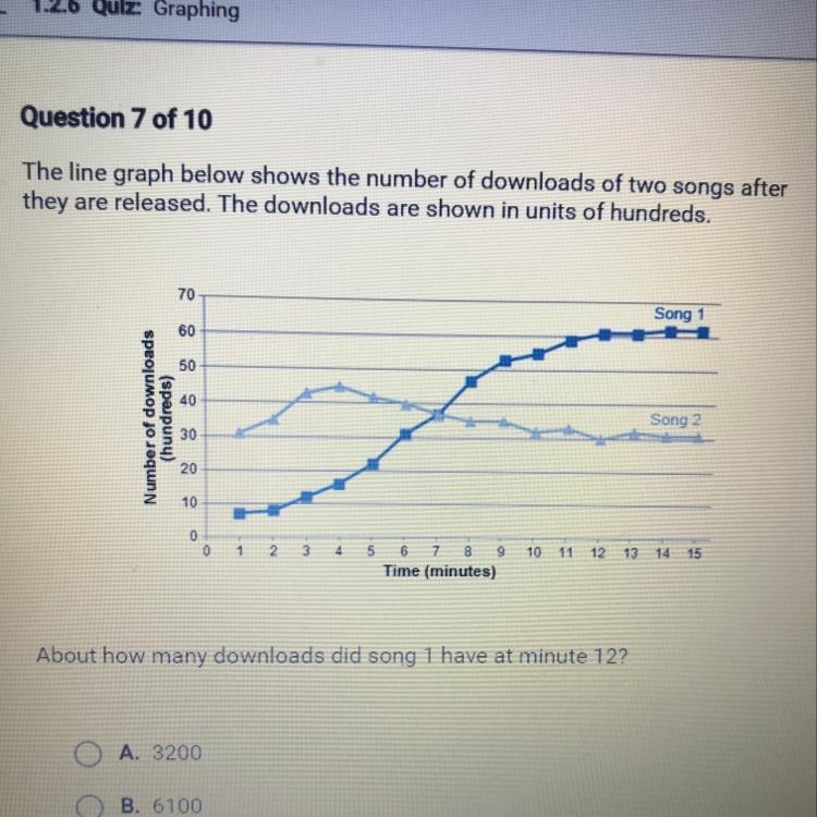 About how many downloads did song 1 have at minute 12? A. 3200 B. 6100 C. 5500 D. 2500-example-1