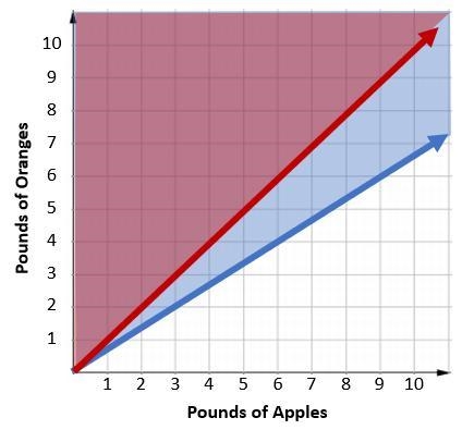 PLZ HURRY IT'S URGENT!!! Which combinations satisfy the situation in the graph? (It-example-1