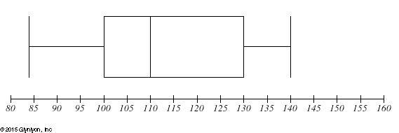 For the data set represented by this box plot, what is the value of the median? median-example-1