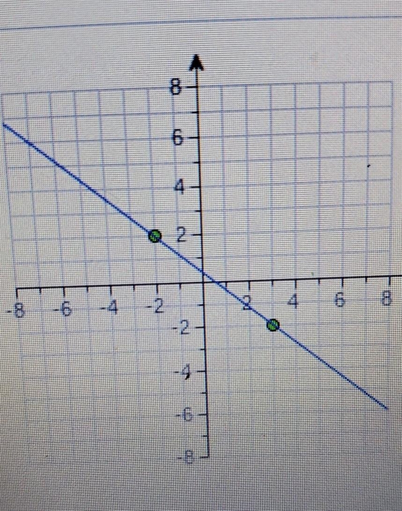 Whats the slope of the line?​-example-1