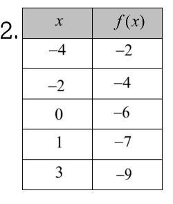 What is the function equation of this table?-example-1