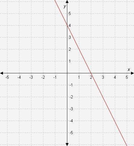 What are the y-intercept and the slope of the line represented in the graph?-example-1