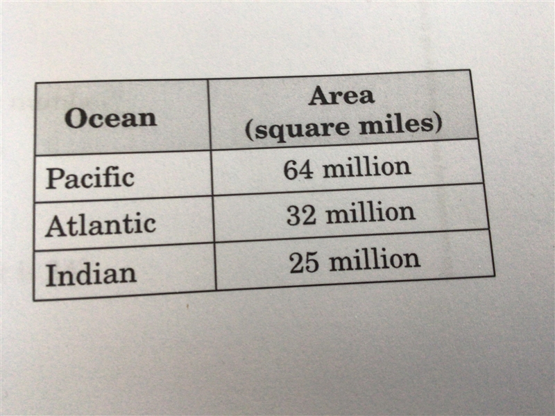 The area of the Arctic Ocean is about 5 million square miles. This is about 16% of-example-1