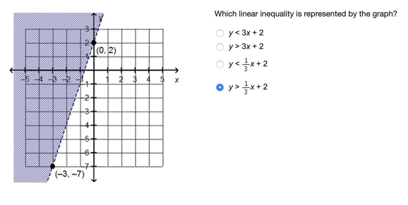 Which linear inequality is represented by the graph?-example-1