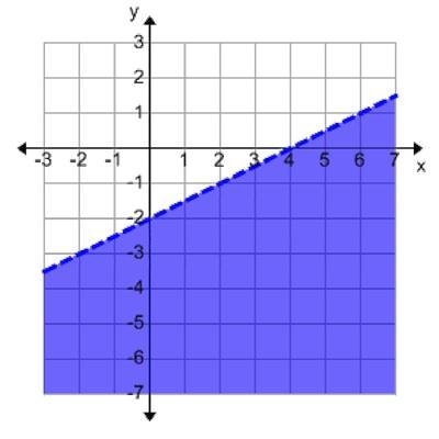 Which of the following is NOT a solution to the inequality graphed below? Graph: (-2, -4) (-1, -5) (0, -3) (2, -1)-example-1