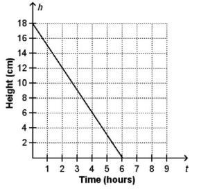 The state of Montana is experiencing a warm day after a heavy snowfall. The graph-example-1