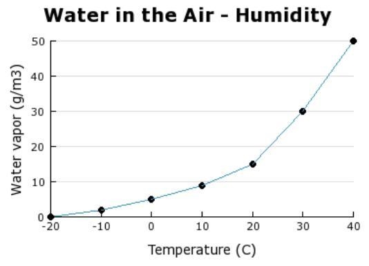 What does the graph tell us about the humidity in any given location on Earth?-example-1