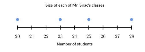 Find the mean of the data in the dot plot below.-example-1