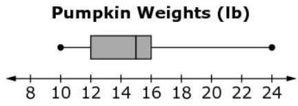 What is the range of the pumpkin weights? a). 14 b). 8 c). 6 d). 11-example-1