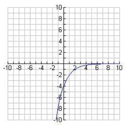 Determine the average rate of change over the interval -1 < x < 1 of the exponential-example-1