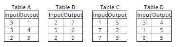 Which of the tables represents a function? a. Table A b. Table B c. Table C d. Table-example-1