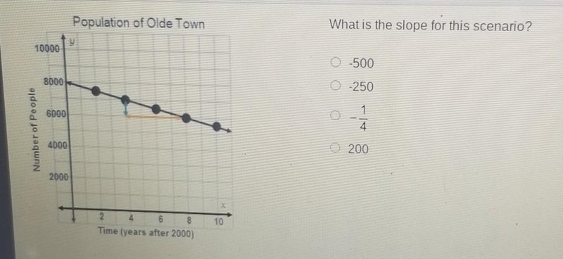 Population of Olde Town What is the slope for this scenario? -500 8000 0-250 c 1 4 6000 Number-example-1