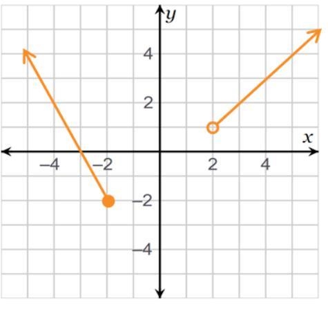 Which values are within the domain of the function? Check all that apply. x = –6 x-example-1