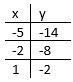 Write a linear equation that contains the ordered pair shown in the table below: y-example-1