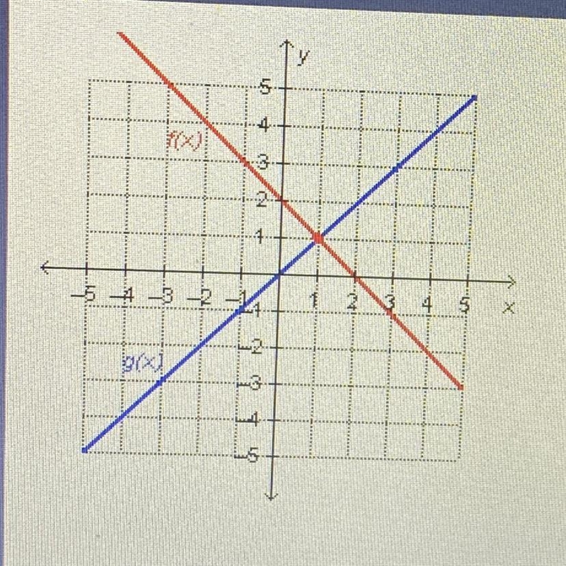 5 Which input value produces the same output value for the two functions on the graph-example-1