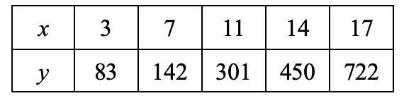 If an exponential model was used to fit the data set below, which of the following-example-1