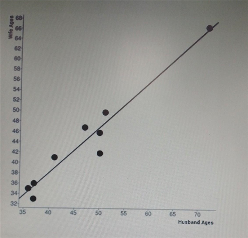 A study took a random sample often married couples, and asked the husband's and wife-example-1