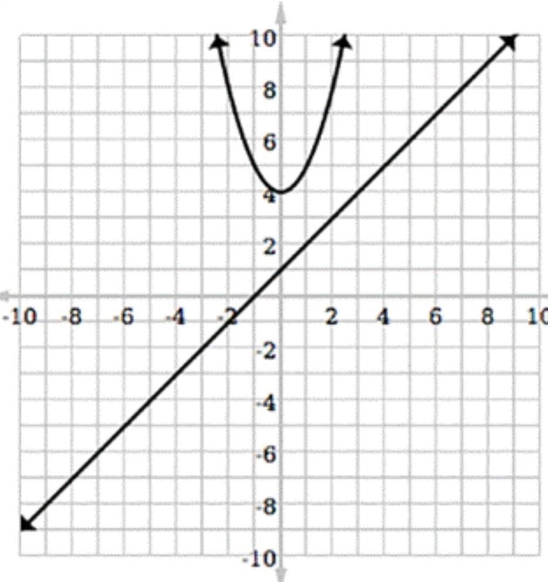 What are the solution points for the system graph? A) (0,0) B) No solution C) (0,1) D-example-1