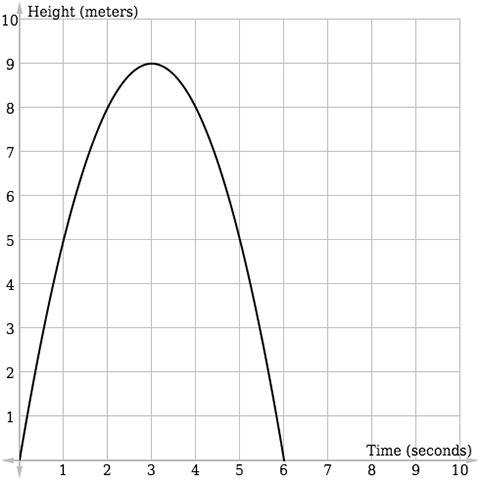 A professional soccer player kicked a ball across the field. The ball’s height, in-example-1