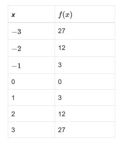 What is the degree of the power function represented in the table? 1 2 3 4-example-1