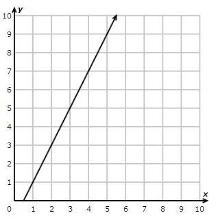 Whats the slope of the graph hurry !-example-1