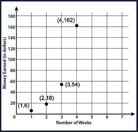 Helpppppp:) Use the graph to write an explicit function to represent the data and-example-1