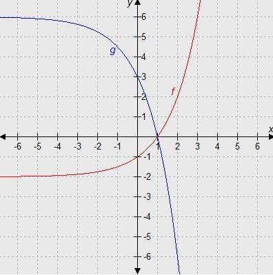 Type the correct answer in each box. Use numerals instead of words. Function g is-example-1