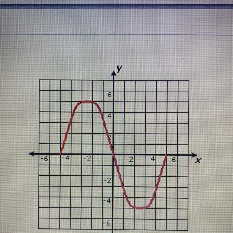 Which of the following best describes the graph above? A. Function only B. Relation-example-1