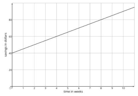 PLEASE HURRY The graph shows the savings in Andre’s bank account. What is the slope-example-1