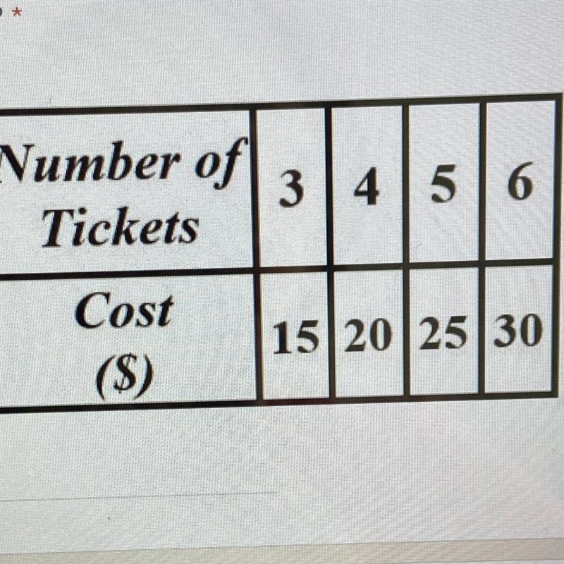 What’s the equation to this table?Pls help.Use y=mx+b-example-1