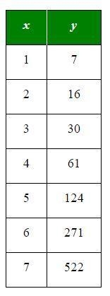 Find an exponential function to model the data (image provided). A.) f(x) = 116.4 – 42.8 ln-example-1