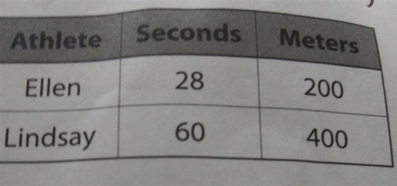 The table shows the time it took athletes to run different races who ran faster​-example-1