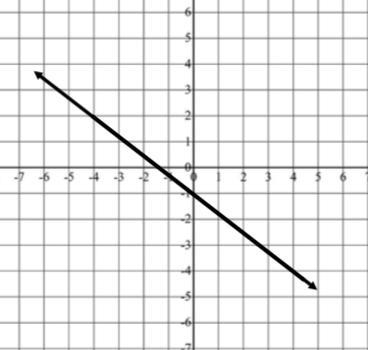 PLEASE HURRY What is the slope of the line? Group of answer choices y = -3/4x - 1 y-example-1