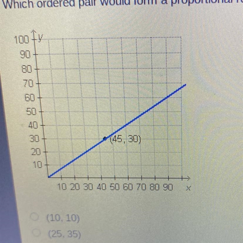 Which ordered pair would form a proportional relationship with the point graphed below-example-1