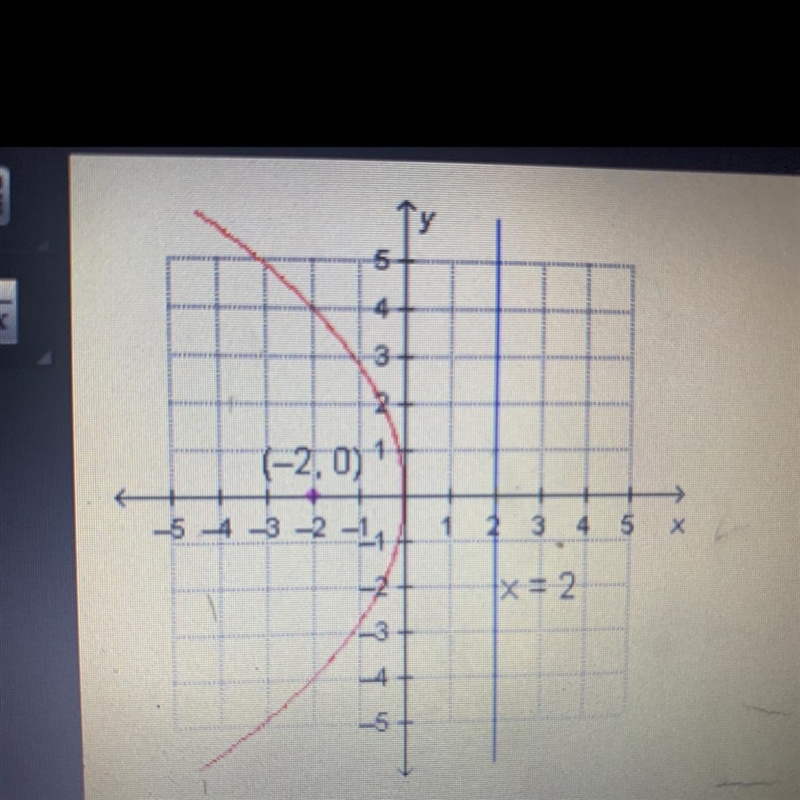 Which equation represents the parabola shown on the graph? A. y2 = -2x B. y2 = -8% C-example-1