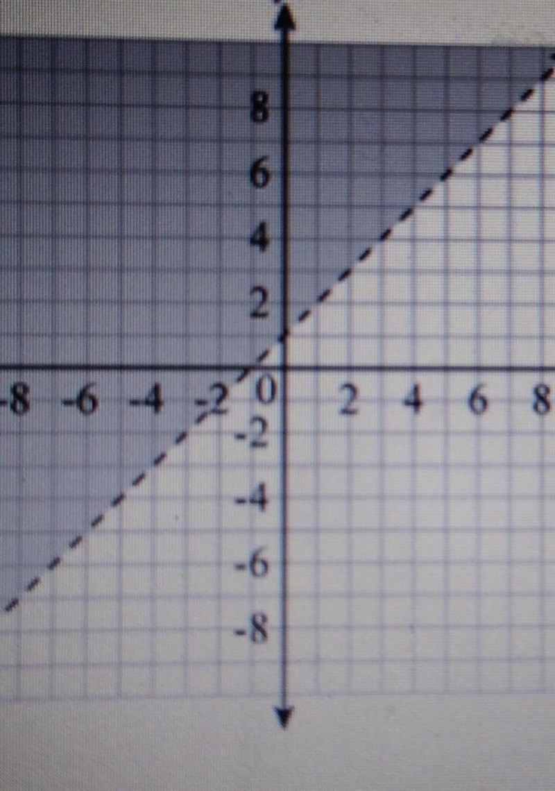 Which inequality is shown in the graph below?​-example-1