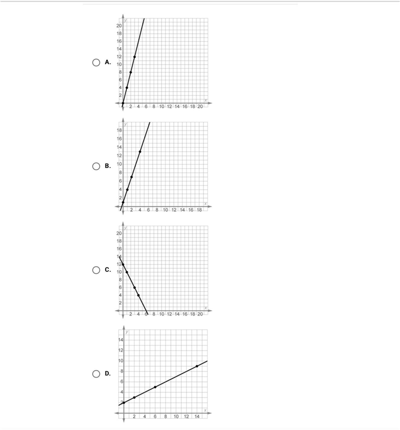 Select the graph that does not represent two quantities in a proportional relationship-example-1